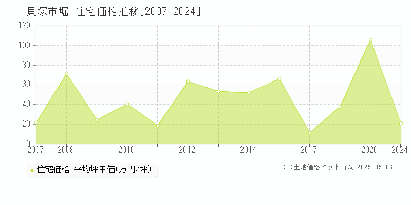 貝塚市堀の住宅価格推移グラフ 