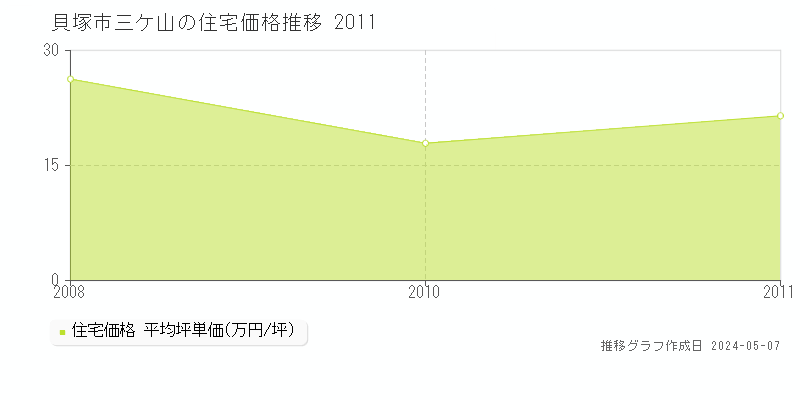 貝塚市三ケ山の住宅価格推移グラフ 