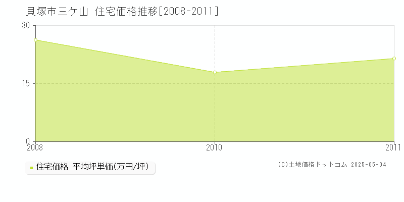 三ケ山(貝塚市)の住宅価格推移グラフ(坪単価)[2008-2011年]