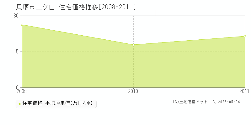 貝塚市三ケ山の住宅価格推移グラフ 