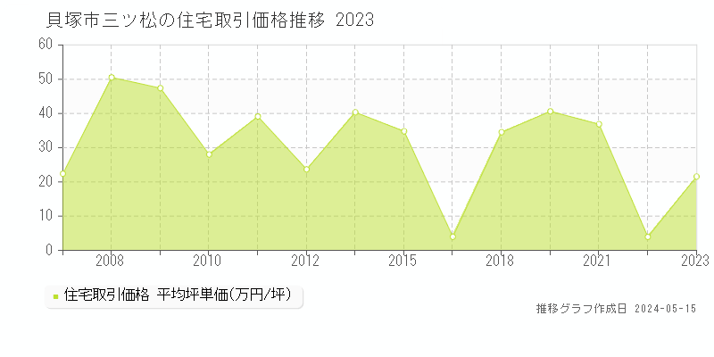 貝塚市三ツ松の住宅価格推移グラフ 