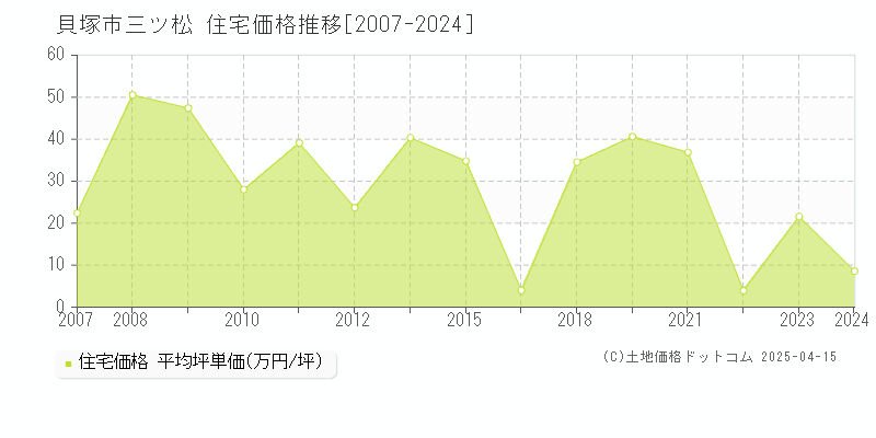 貝塚市三ツ松の住宅価格推移グラフ 