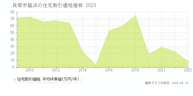 貝塚市脇浜の住宅価格推移グラフ 