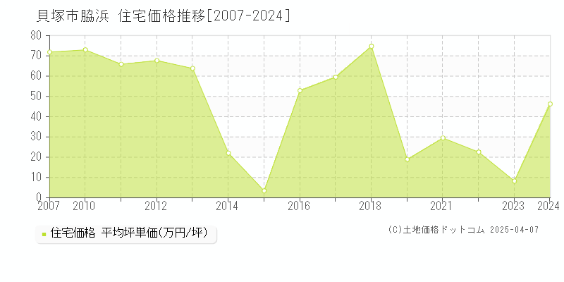 貝塚市脇浜の住宅価格推移グラフ 