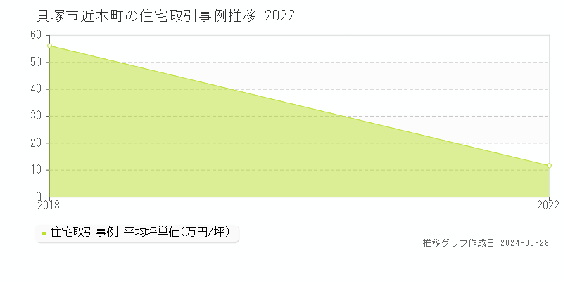 貝塚市近木町の住宅価格推移グラフ 