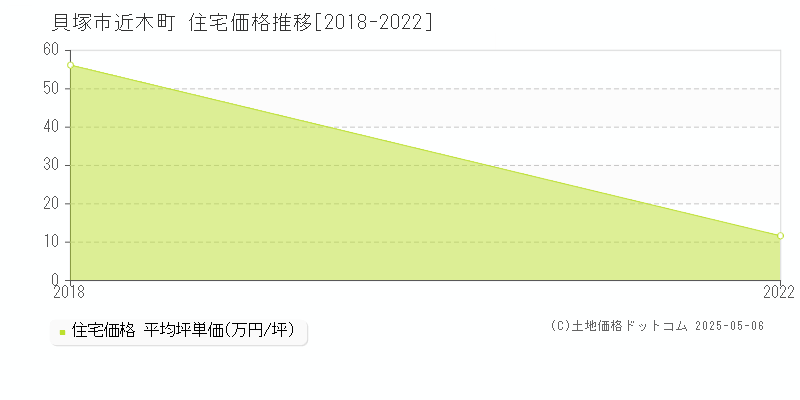 近木町(貝塚市)の住宅価格推移グラフ(坪単価)[2018-2022年]