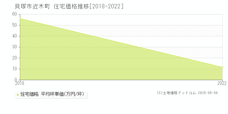 貝塚市近木町の住宅価格推移グラフ 