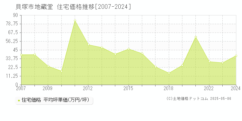 地藏堂(貝塚市)の住宅価格推移グラフ(坪単価)[2007-2024年]