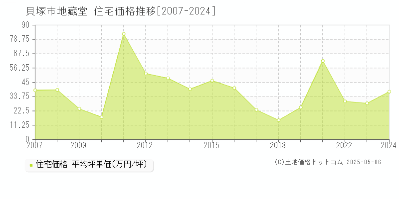 貝塚市地藏堂の住宅価格推移グラフ 