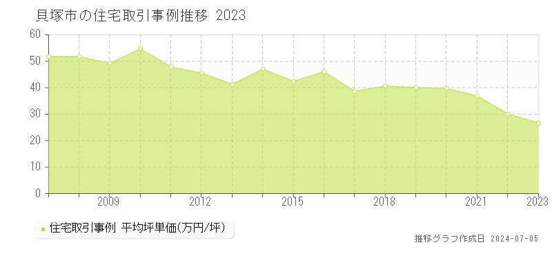 貝塚市の住宅価格推移グラフ 