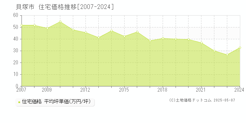 貝塚市(大阪府)の住宅価格推移グラフ(坪単価)[2007-2024年]