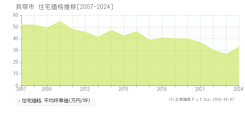 貝塚市全域の住宅価格推移グラフ 