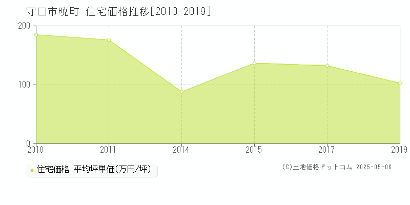 暁町(守口市)の住宅価格推移グラフ(坪単価)[2010-2019年]