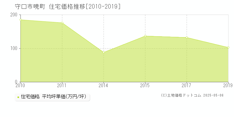 守口市暁町の住宅価格推移グラフ 