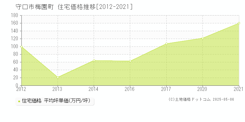 梅園町(守口市)の住宅価格推移グラフ(坪単価)[2012-2021年]