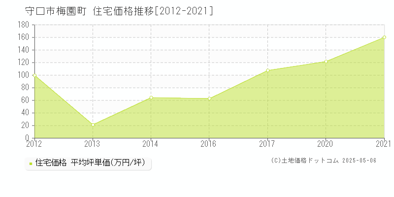 守口市梅園町の住宅価格推移グラフ 