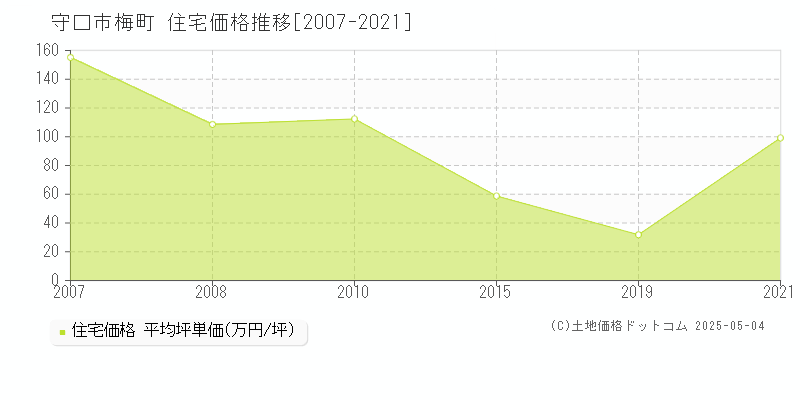 梅町(守口市)の住宅価格推移グラフ(坪単価)[2007-2021年]