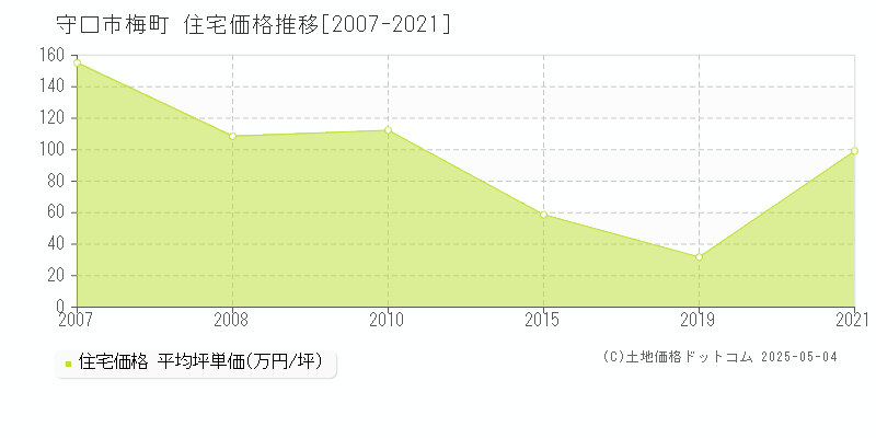 守口市梅町の住宅価格推移グラフ 