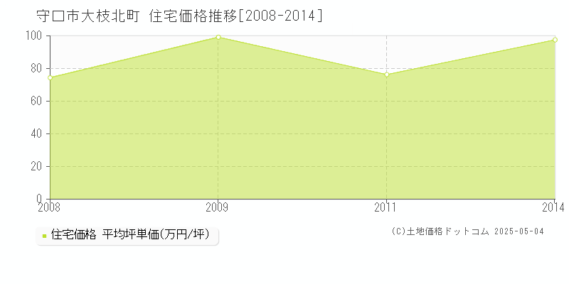 大枝北町(守口市)の住宅価格推移グラフ(坪単価)[2008-2014年]