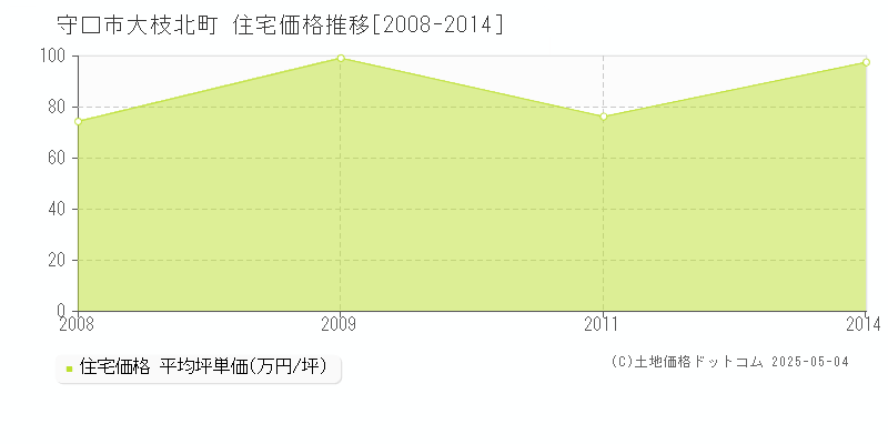 守口市大枝北町の住宅価格推移グラフ 