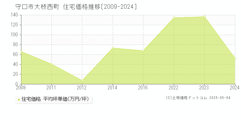 大枝西町(守口市)の住宅価格推移グラフ(坪単価)[2009-2024年]