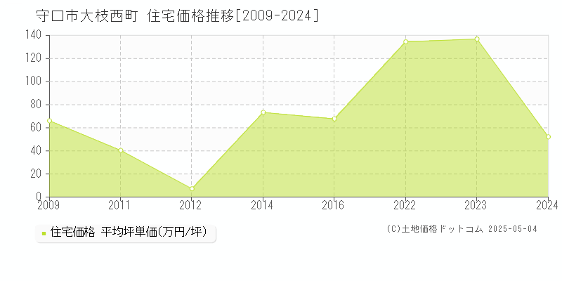 守口市大枝西町の住宅価格推移グラフ 