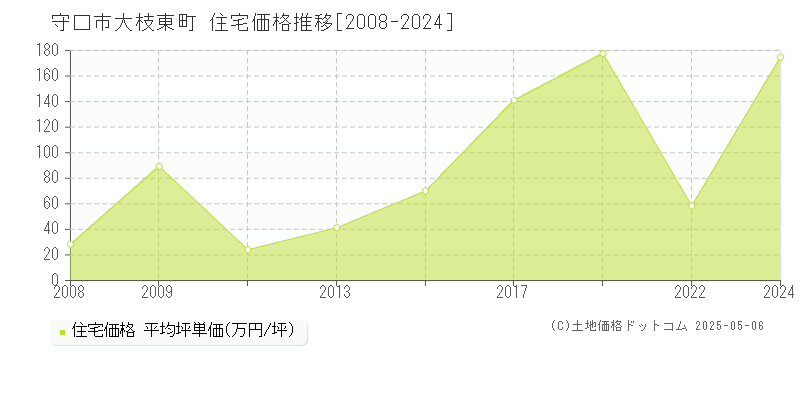 大枝東町(守口市)の住宅価格推移グラフ(坪単価)[2008-2024年]