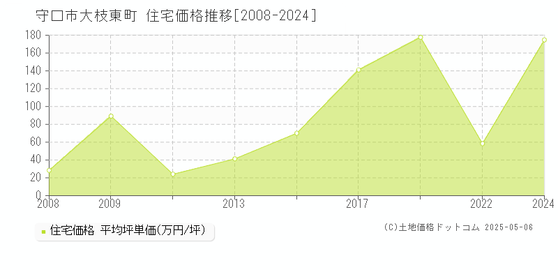 守口市大枝東町の住宅価格推移グラフ 