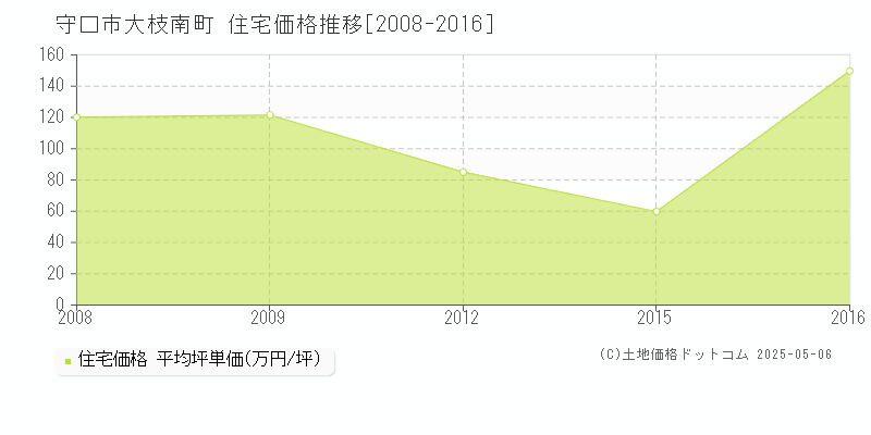 大枝南町(守口市)の住宅価格推移グラフ(坪単価)[2008-2016年]