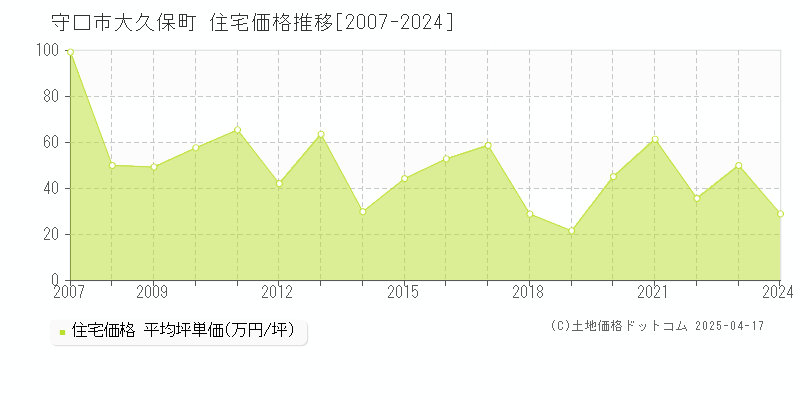 守口市大久保町の住宅価格推移グラフ 