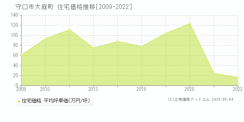 大庭町(守口市)の住宅価格推移グラフ(坪単価)[2009-2022年]