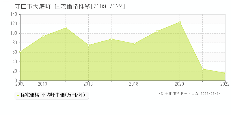 守口市大庭町の住宅価格推移グラフ 