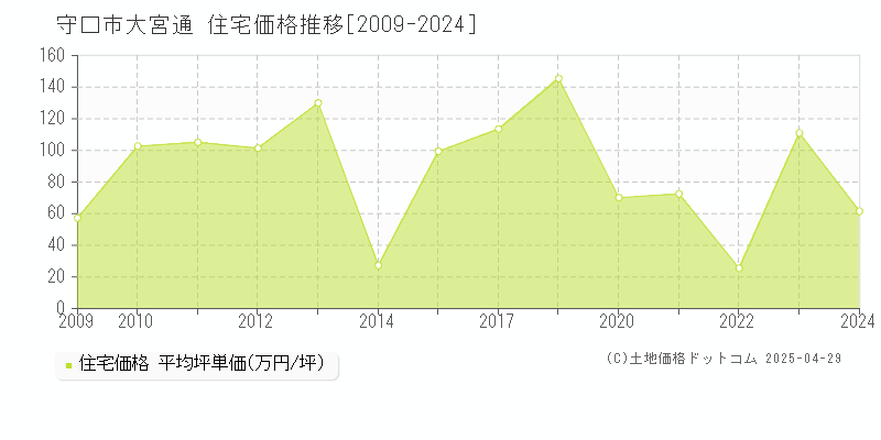 守口市大宮通の住宅価格推移グラフ 