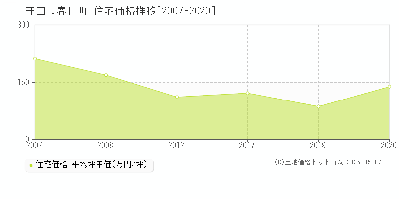春日町(守口市)の住宅価格推移グラフ(坪単価)[2007-2020年]