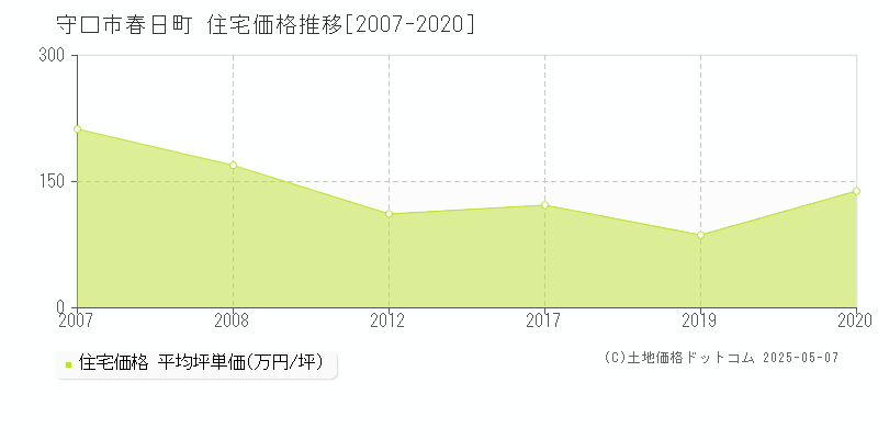 守口市春日町の住宅価格推移グラフ 