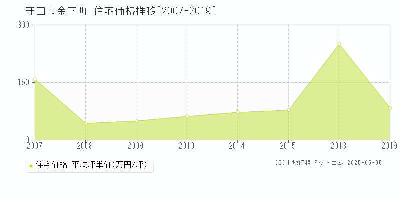 金下町(守口市)の住宅価格推移グラフ(坪単価)[2007-2019年]