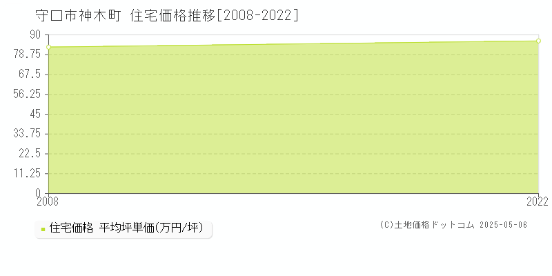神木町(守口市)の住宅価格推移グラフ(坪単価)[2008-2022年]