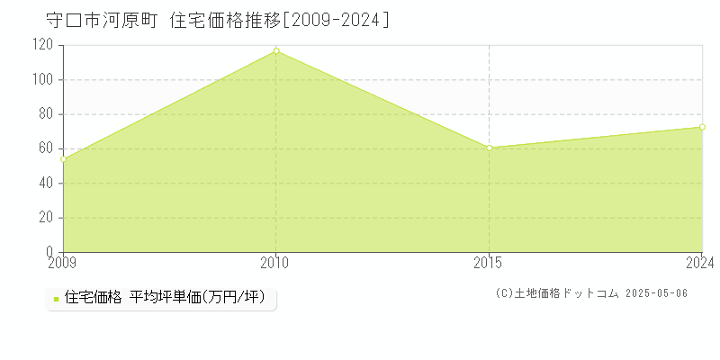 河原町(守口市)の住宅価格推移グラフ(坪単価)[2009-2024年]