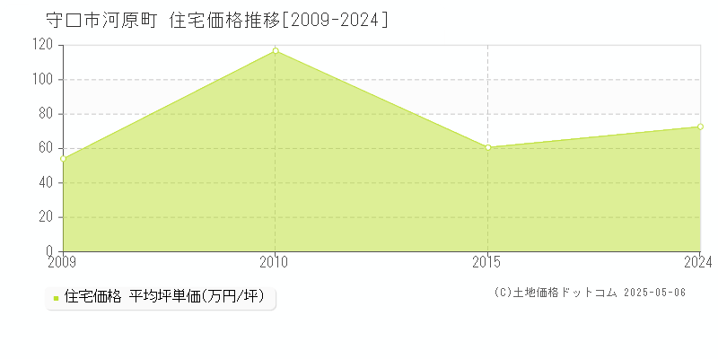 守口市河原町の住宅価格推移グラフ 