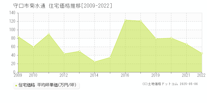 菊水通(守口市)の住宅価格推移グラフ(坪単価)[2009-2022年]
