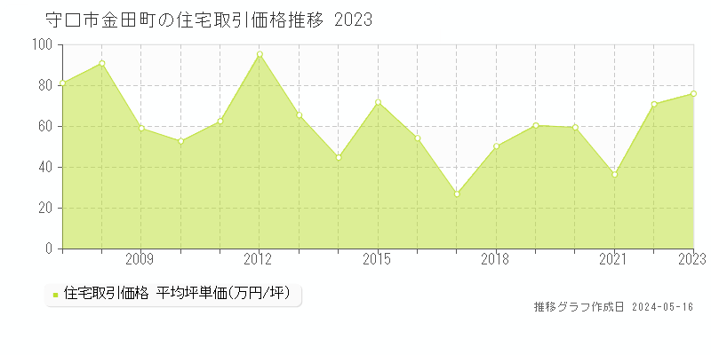 守口市金田町の住宅価格推移グラフ 