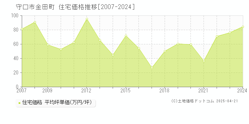 守口市金田町の住宅価格推移グラフ 