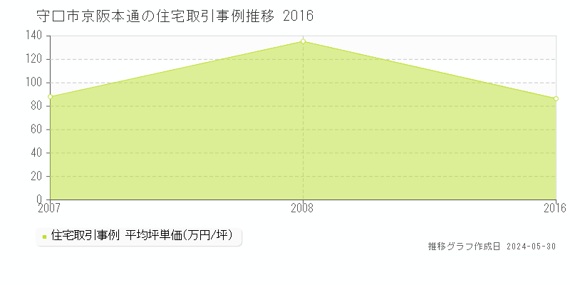 守口市京阪本通の住宅価格推移グラフ 
