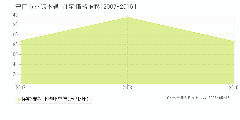 京阪本通(守口市)の住宅価格推移グラフ(坪単価)[2007-2016年]