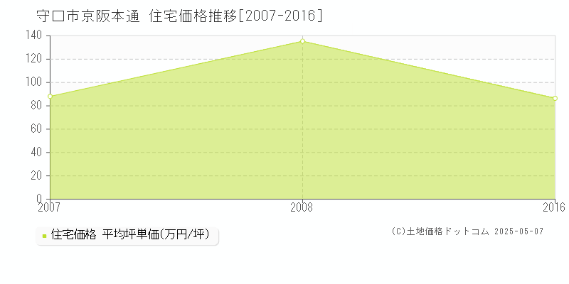 守口市京阪本通の住宅価格推移グラフ 