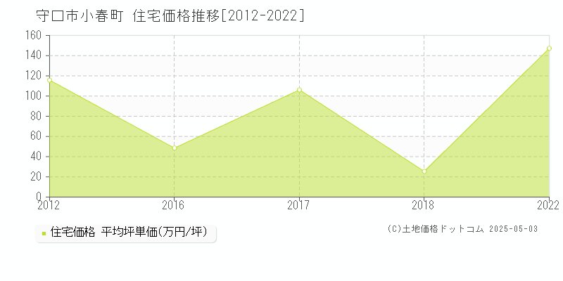 小春町(守口市)の住宅価格推移グラフ(坪単価)[2012-2022年]