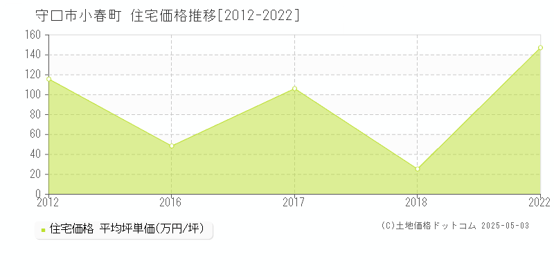 守口市小春町の住宅価格推移グラフ 