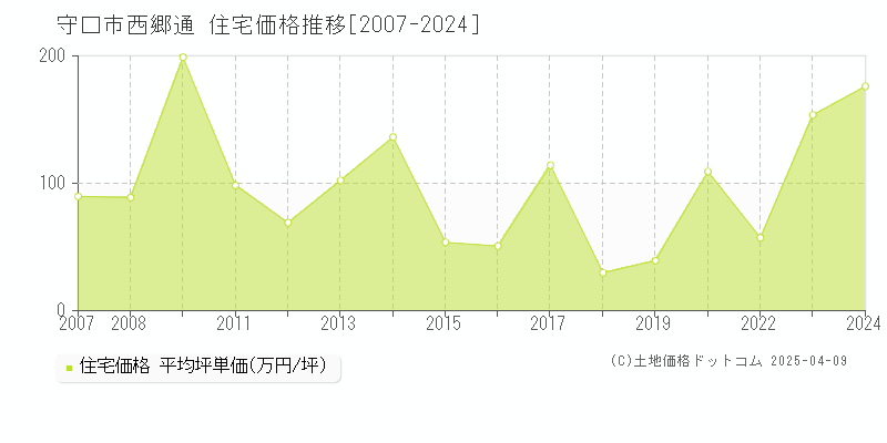 守口市西郷通の住宅価格推移グラフ 