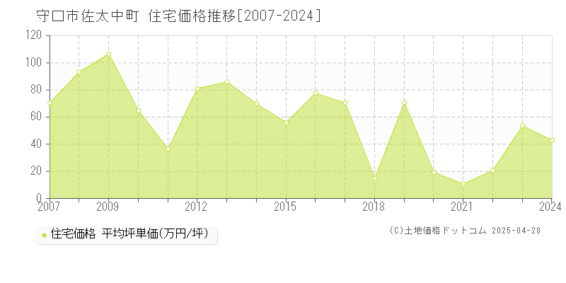 守口市佐太中町の住宅価格推移グラフ 