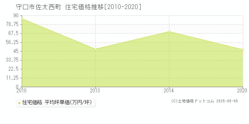 佐太西町(守口市)の住宅価格推移グラフ(坪単価)[2010-2020年]
